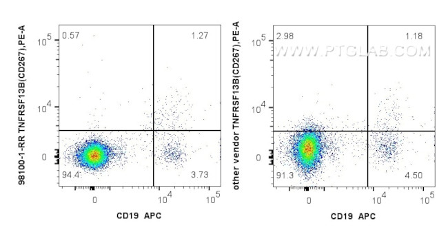 TNFRSF13B/CD267 Antibody in Flow Cytometry (Flow)