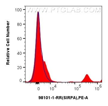 SIRP Alpha/CD172a Antibody in Flow Cytometry (Flow)