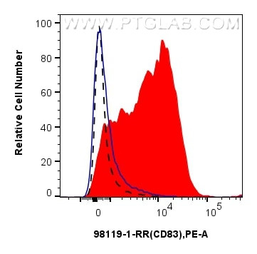 CD83 Antibody in Flow Cytometry (Flow)