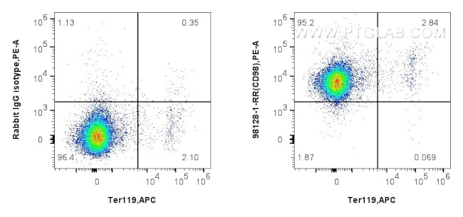 CD98 Antibody in Flow Cytometry (Flow)