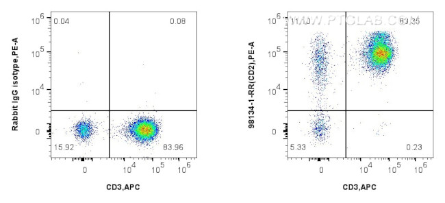 CD2 Antibody in Flow Cytometry (Flow)