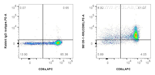 Fas/CD95 Antibody in Flow Cytometry (Flow)