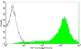 His Tag Antibody in Flow Cytometry (Flow)