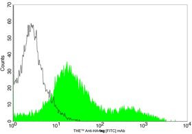 HA Tag Antibody in Flow Cytometry (Flow)
