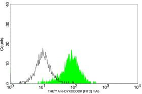 DYKDDDDK Tag Antibody in Flow Cytometry (Flow)