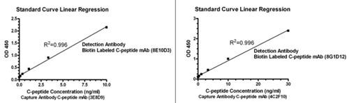 C-peptide Antibody in ELISA (ELISA)