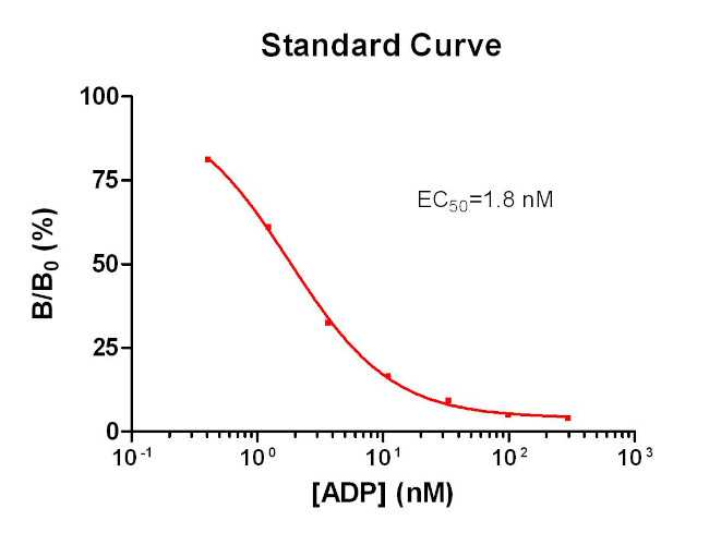 ADP Antibody in ELISA (ELISA)