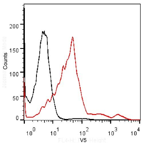 V5 Tag Antibody in Flow Cytometry (Flow)