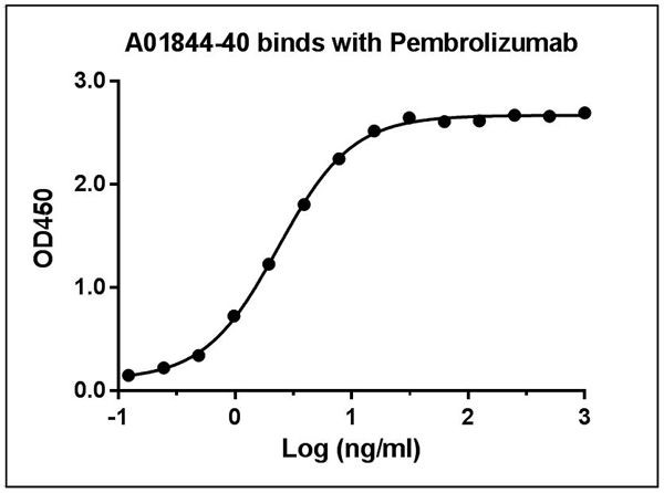 Pembrolizumab Antibody in ELISA (ELISA)