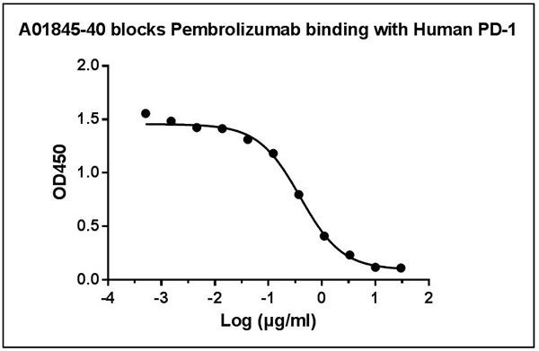 Pembrolizumab Antibody in ELISA (ELISA)