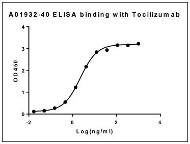 Tocilizumab Antibody in ELISA (ELISA)