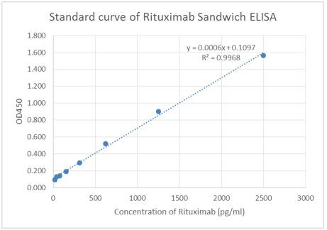 Rituximab Antibody in ELISA (ELISA)