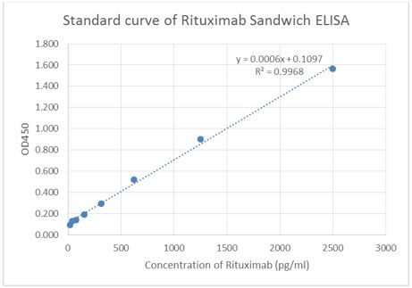 Rituximab Antibody in ELISA (ELISA)