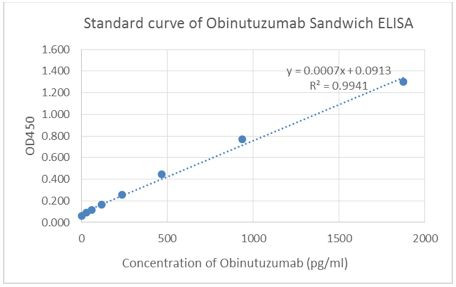 Obinutuzumab Antibody in ELISA (ELISA)