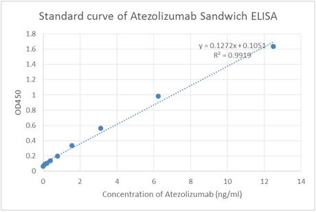 Atezolizumab Antibody in ELISA (ELISA)