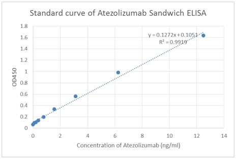 Atezolizumab Antibody in ELISA (ELISA)