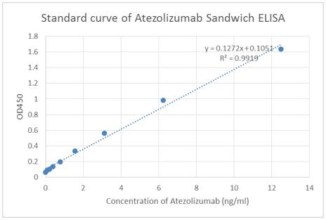 Atezolizumab Antibody in ELISA (ELISA)