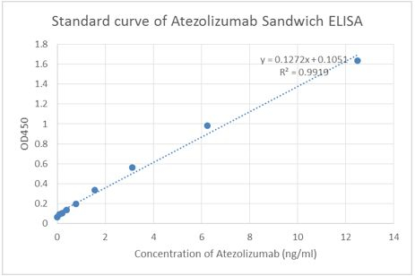 Atezolizumab Antibody in ELISA (ELISA)