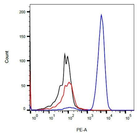 HVEM Antibody in Flow Cytometry (Flow)