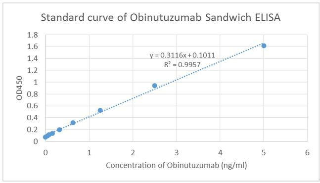 Obinutuzumab Antibody in ELISA (ELISA)