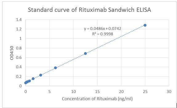 Rituximab Antibody in ELISA (ELISA)