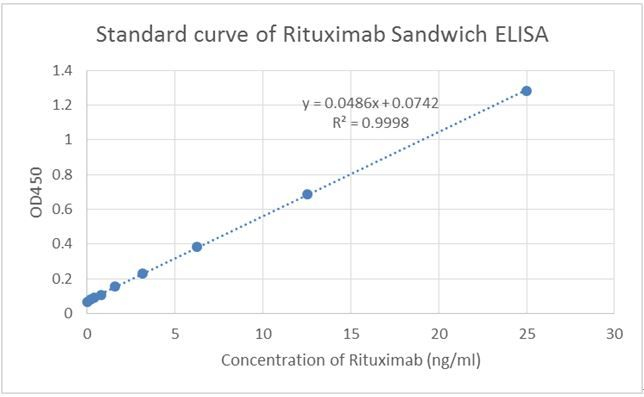 Rituximab Antibody in ELISA (ELISA)