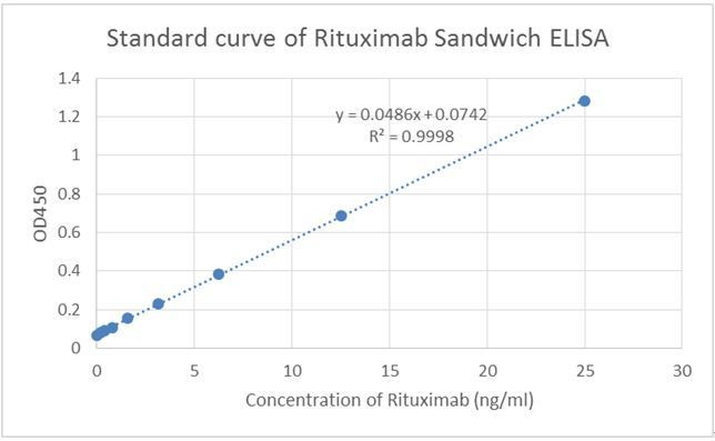 Rituximab Antibody in ELISA (ELISA)