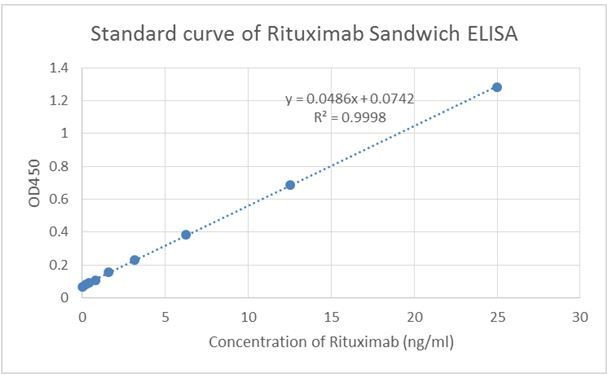 Rituximab Antibody in ELISA (ELISA)