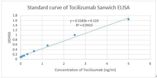 Tocilizumab Antibody in ELISA (ELISA)