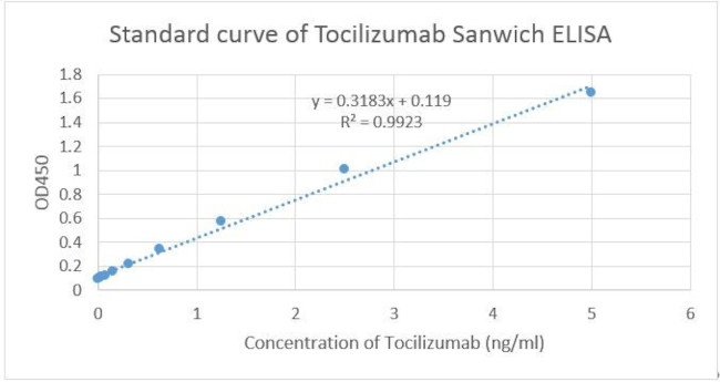 Tocilizumab Antibody in ELISA (ELISA)