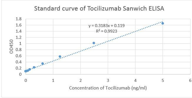 Tocilizumab Antibody in ELISA (ELISA)