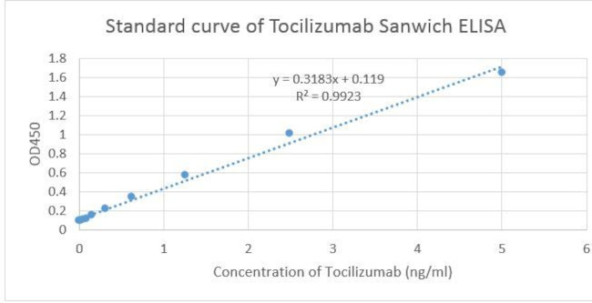 Tocilizumab Antibody in ELISA (ELISA)