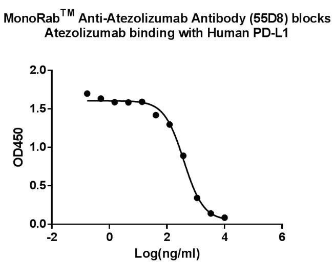 Atezolizumab Antibody in ELISA (ELISA)