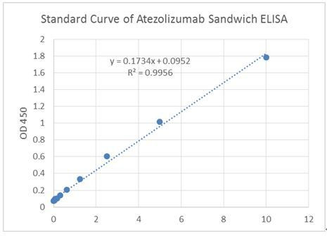 Atezolizumab Antibody in ELISA (ELISA)