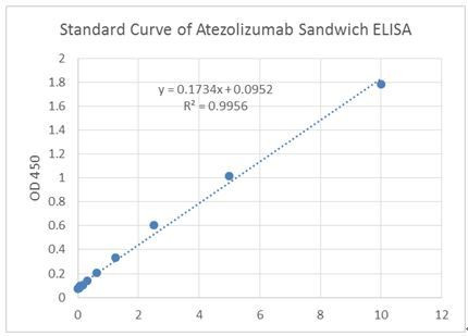 Atezolizumab Antibody in ELISA (ELISA)
