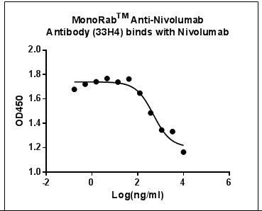 Nivolumab Antibody in ELISA (ELISA)