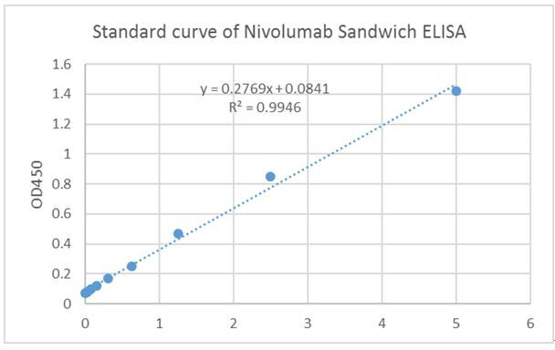 Nivolumab Antibody in ELISA (ELISA)