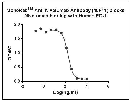 Nivolumab Antibody in ELISA (ELISA)