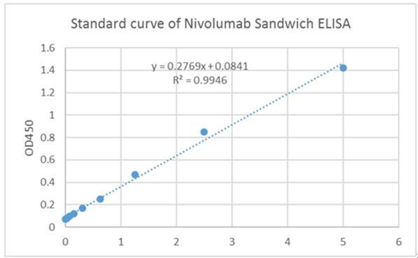 Nivolumab Antibody in ELISA (ELISA)