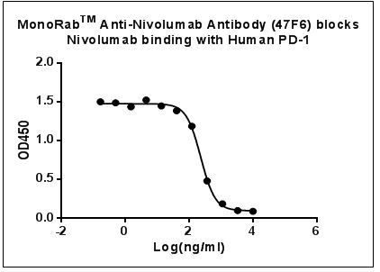 Nivolumab Antibody in ELISA (ELISA)