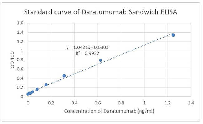 Daratumumab Antibody in ELISA (ELISA)