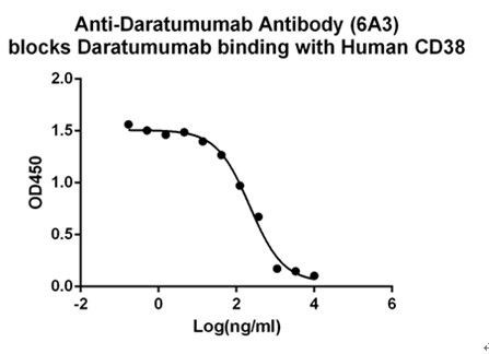 Daratumumab Antibody in ELISA (ELISA)