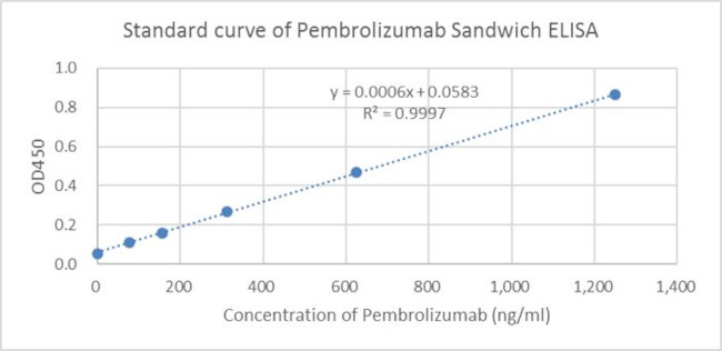 Pembrolizumab Antibody in ELISA (ELISA)