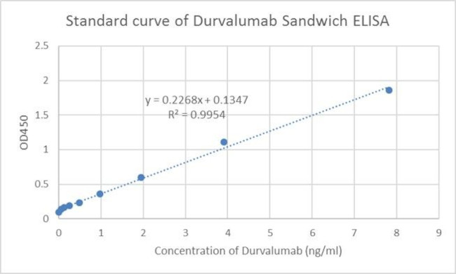 Durvalumab Antibody in ELISA (ELISA)