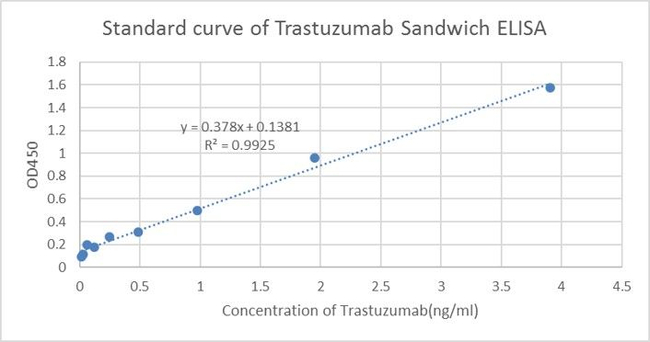 Trastuzumab Antibody in ELISA (ELISA)