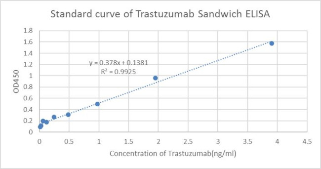 Trastuzumab Antibody in ELISA (ELISA)