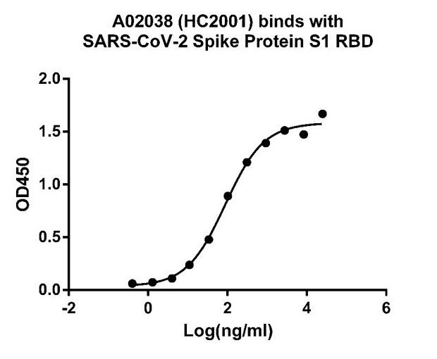 SARS-CoV-2 Spike S1 Chimeric Antibody in ELISA (ELISA)
