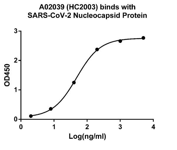 SARS-CoV-2 Nucleocapsid Chimeric Antibody in ELISA (ELISA)