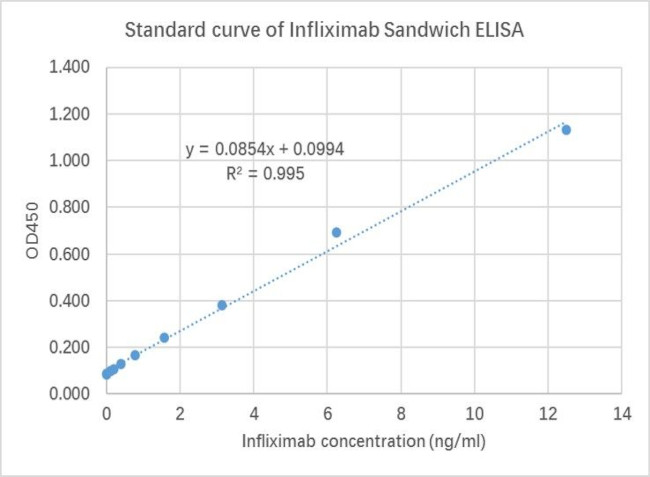 Infliximab Antibody in ELISA (ELISA)