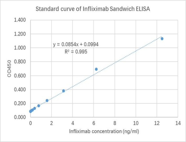 Infliximab Antibody in ELISA (ELISA)